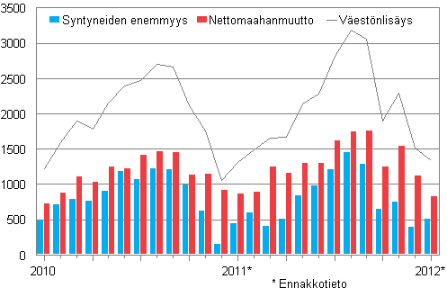 Vestnlisys kuukausittain 2010–2012*