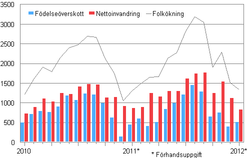 Folkkningen mnadsvis 2010–2012*