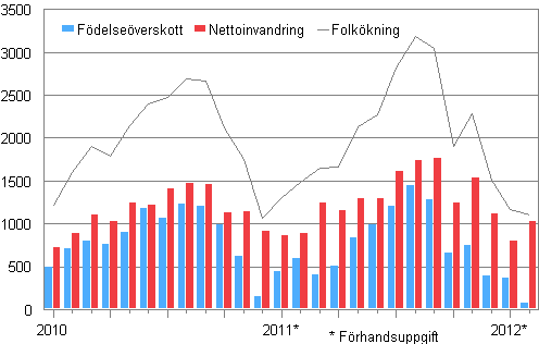 Folkkningen mnadsvis 2010–2012*