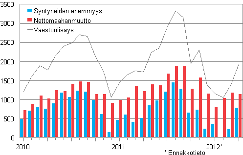 Vestnlisys kuukausittain 2010–2012*