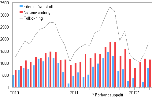 Folkkningen mnadsvis 2010–2012*