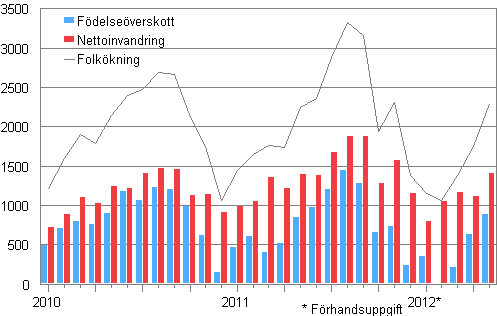 Folkkningen mnadsvis 2010–2012* 