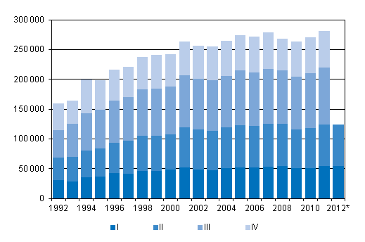 Liitekuvio 3. Kuntien vlinen muutto neljnnesvuosittain 1992–2011 sek ennakkotieto 2012