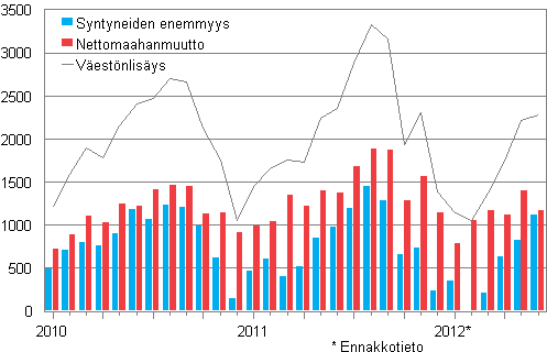 Vestnlisys kuukausittain 2010–2012*