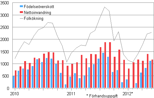  Folkkningen mnadsvis 2010–2012*