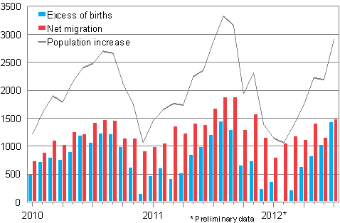 Population increase by month 2010–2012*