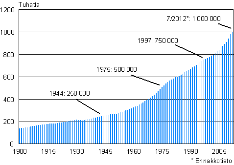 65 vuotta tyttneiden mr Suomessa 1900–7/2012*