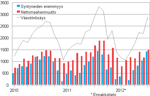 Vestnlisys kuukausittain 2010–2012* 