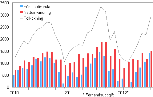 Folkkningen mnadsvis 2010–2012* 