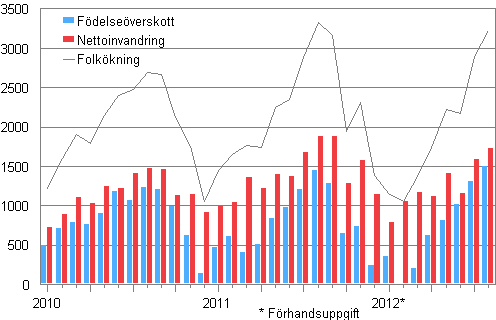 Folkkningen mnadsvis 2010–2012* 