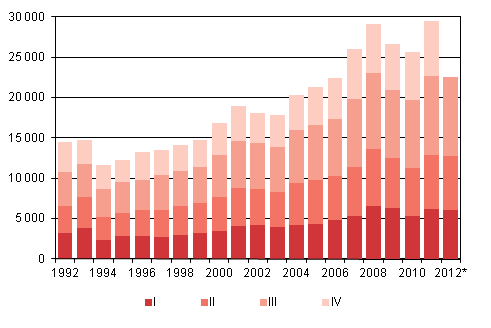 Figurbilaga 4. Invandring kvartalsvis 1992–2011 samt frhandsuppgift 2012