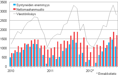 Vestnlisys kuukausittain 2010–2012*