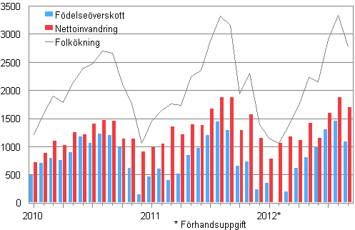  Folkkningen mnadsvis 2010–2012*