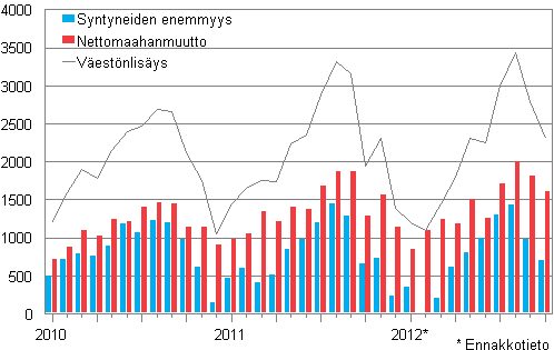  Vestnlisys kuukausittain 2010–2012*