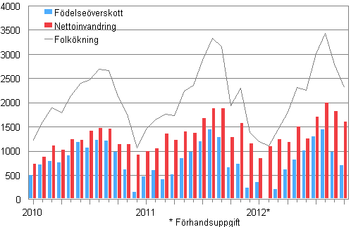 Folkkningen mnadsvis 2010–2012* 