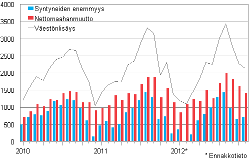  Vestnlisys kuukausittain 2010–2012*