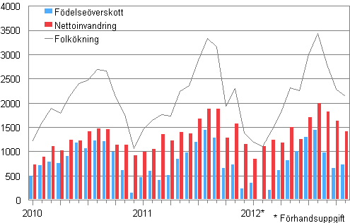 Folkkningen mnadsvis 2010–2012* 