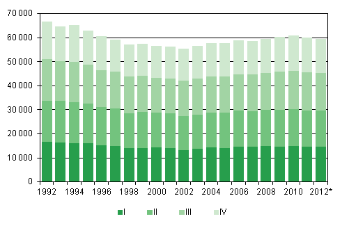 Appendix figure 1. Live births by quarter 1992–2011 and preliminary data 2012