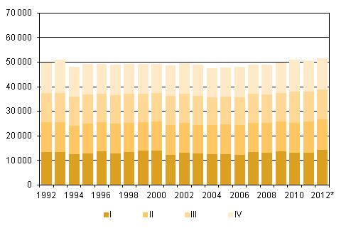 Appendix figure 2. Deaths by quarter 1992–2011 and preliminary data 2012