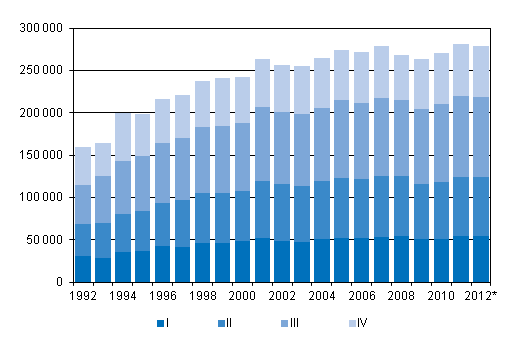 Liitekuvio 3. Kuntien vlinen muutto neljnnesvuosittain 1992–2011 sek ennakkotieto 2012