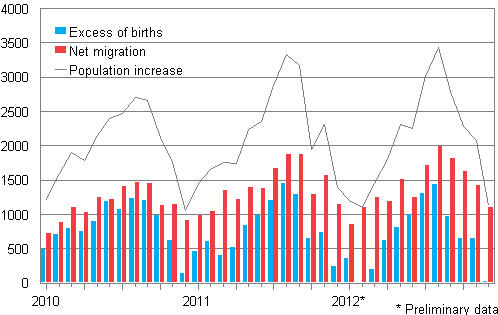 Population increase by month 2010–2012*