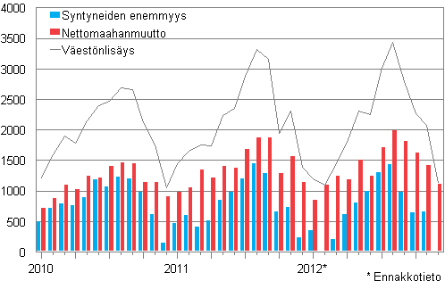 Vestnlisys kuukausittain 2010–2012*