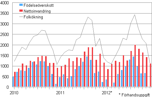  Folkkningen mnadsvis 2010–2012*