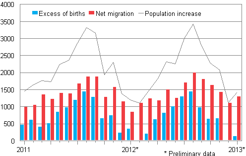 Population increase by month 2011–2013*