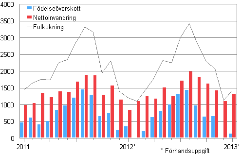 Folkkningen mnadsvis 2011–2013*