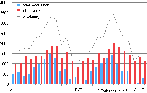 Folkkningen mnadsvis 2011–2013*