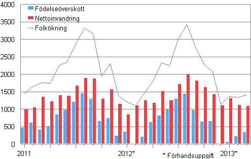  Folkkningen mnadsvis 2011–2013*