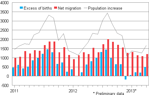 Population increase by month 2011–2013*