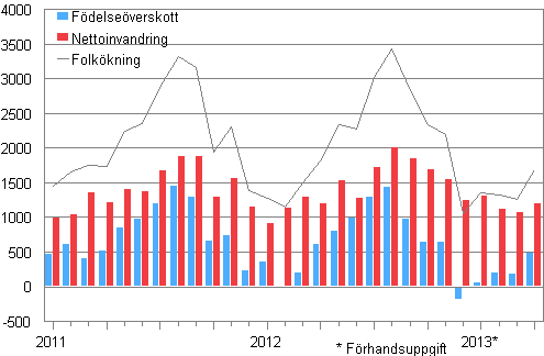 Folkkningen mnadsvis 2011–2013*