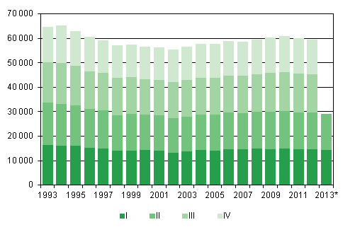 Appendix figure 1. Live births by quarter 1993–2012 and preliminary data 2013