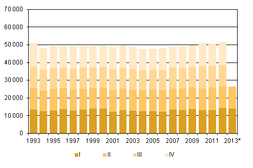 Liitekuvio 2. Kuolleet neljnnesvuosittain 1993–2012 sek ennakkotieto 2013