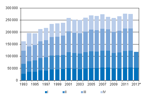 Liitekuvio 3. Kuntien vlinen muutto neljnnesvuosittain 1993–2012 sek ennakkotieto 2013