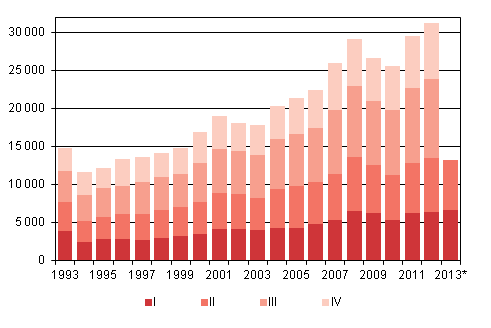 Liitekuvio 4. Maahanmuutto neljnnesvuosittain 1993–2012 sek ennakkotieto 2013