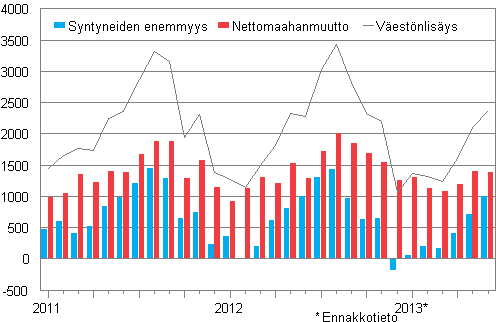  Vestnlisys kuukausittain 2011–2013*