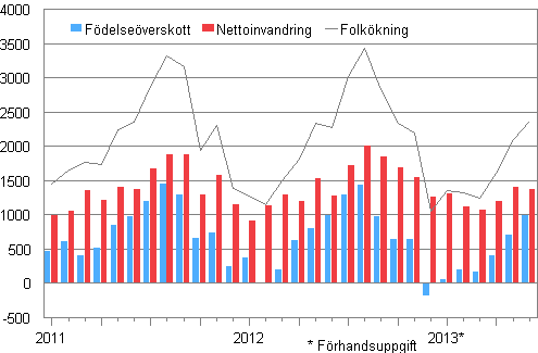  Folkkningen mnadsvis 2011–2013*