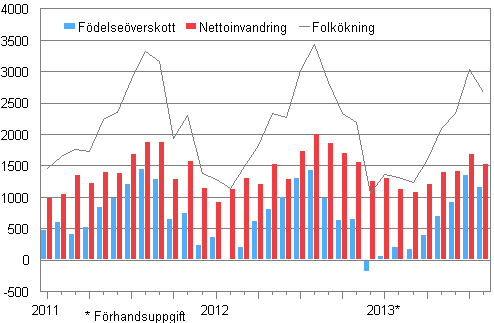 Folkkningen mnadsvis 2011–2013*