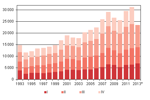 Appendix figure 4. Immigration by quarter 1993–2012 and preliminary data 2013