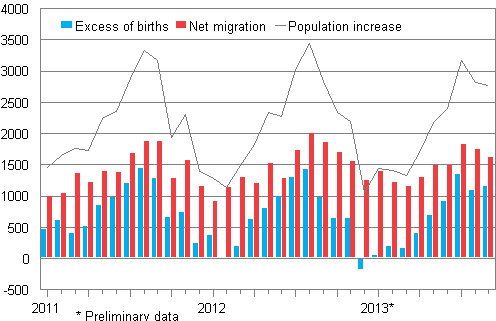 Population increase by month 2011–2013*