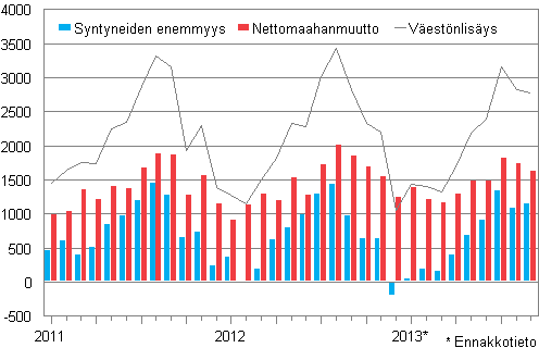  Vestnlisys kuukausittain 2011–2013*