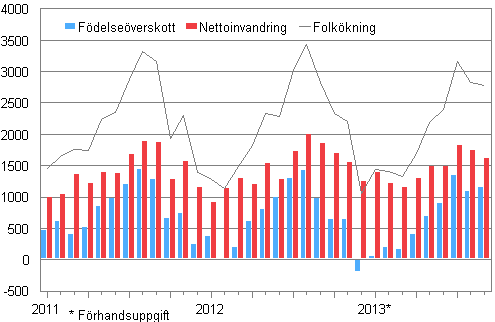  Folkkningen mnadsvis 2011–2013*