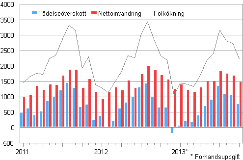 Folkkningen mnadsvis 2011–2013*