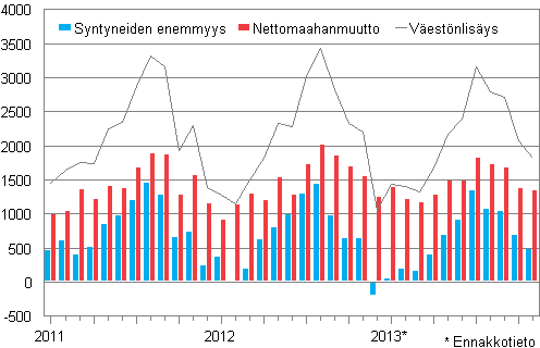 Vestnlisys kuukausittain 2011–2013*