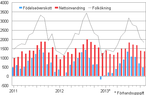 Folkkningen mnadsvis 2011–2013*