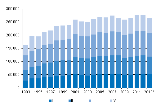 Appendix figure 3. Intermunicipal migration by quarter 1993–2012 and preliminary data 2013