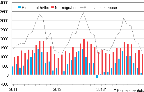 Population increase by month 2011–2013*