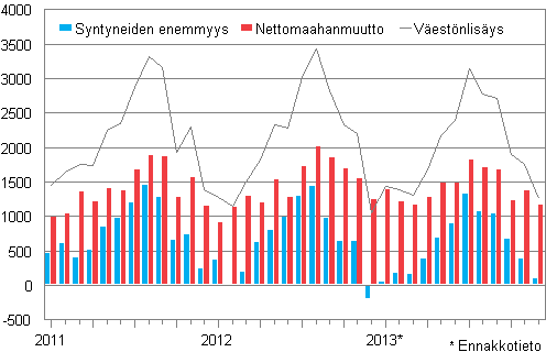  Vestnlisys kuukausittain 2011–2013*